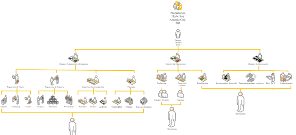 Estructura jerárquica organizacional de Empresa Bananera del sector de Milagro 