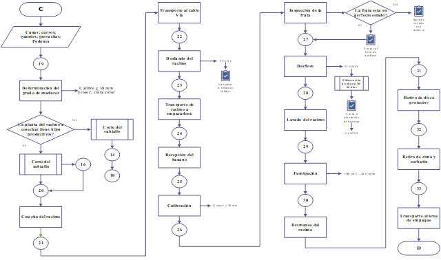 Diagrama de Flujo para el manejo en la cosecha del banano