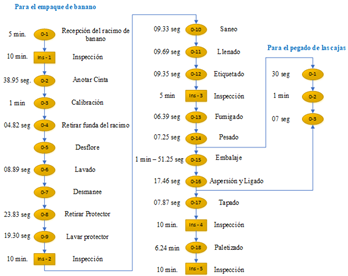 Diagrama de operaciones del proceso de empaque