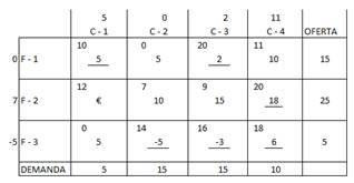 Determinación de multiplicadores