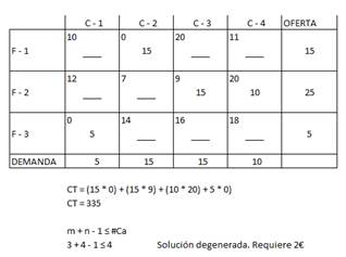 Determinación de ajustes a la solución inicial