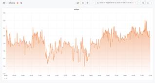 Gráfico de la primera recolección de datos