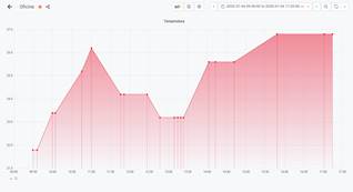 Gráfico de la segunda recolección de datos