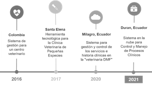Cronología de sistemas para clínicas veterinarias a nivel
nacional e internacional.