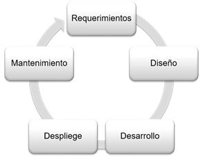 Fases de desarrollo en la metodología iterativa e
incremental.