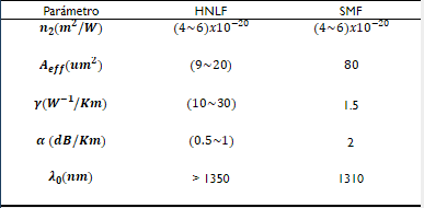 Comparación
entre una fibra convencional (SMF) y una fibra no lineal (HNLF).