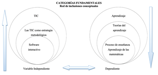 Variables independientes y dependientes de la
investigación.
