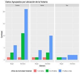  Visualización de las variables P_1, P_3 y P_4.