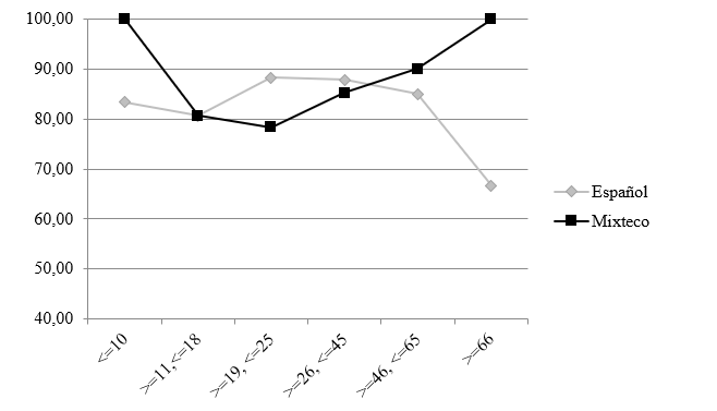 Figura 3. Facilidad compartida entre espa&ntilde;ol y mixteco por edad