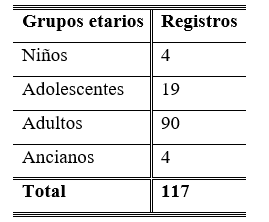 Tabla 7. Uso de la lengua por
edades