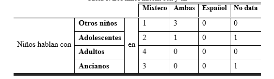 Tabla
8. Los ni&ntilde;os hablan con y en