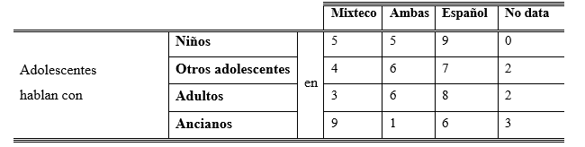 Tabla 9. Los adolescentes hablan con y en