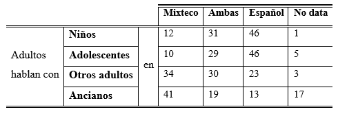 Tabla 10. Los adultos hablan con y en