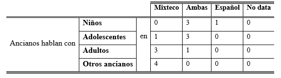 Tabla 11. Los ancianos hablan con y en
