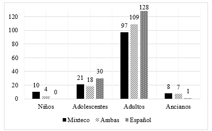 Figura 5. Tendencias a hablar en casa