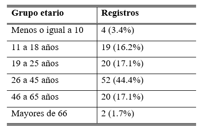 Tabla 1. Grupos etarios