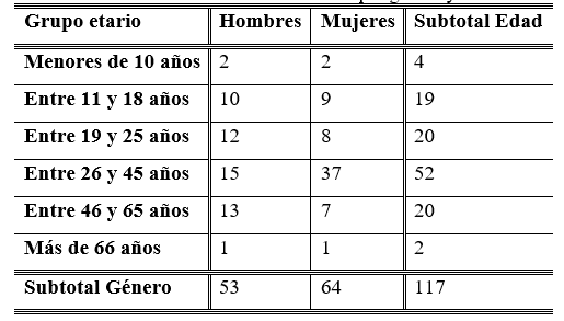 Tabla 2.
Distribuci&oacute;n de la muestra por g&eacute;nero y edad
