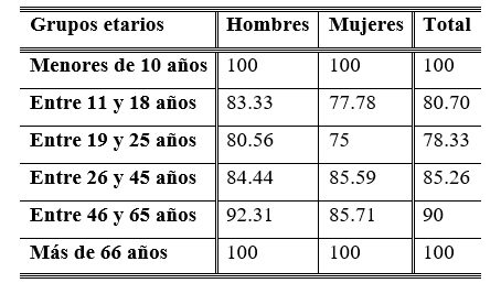 Tabla 4. Facilidad compartida por edades y g&eacute;nero del mixteco