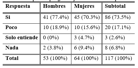 Tabla 5. Respuestas por g&eacute;nero y edades
sobre el espa&ntilde;ol