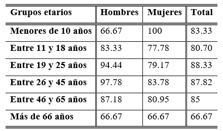 Tabla 6. Facilidad compartida por edades y g&eacute;nero del espa&ntilde;ol