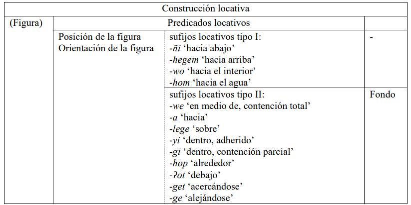 Cuadro 2. Componentes de una construcción locativa en qomlé’k.