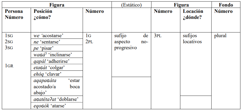 Cuadro 3. Predicados que codifican posición y locación de la figura en el corpus analizado