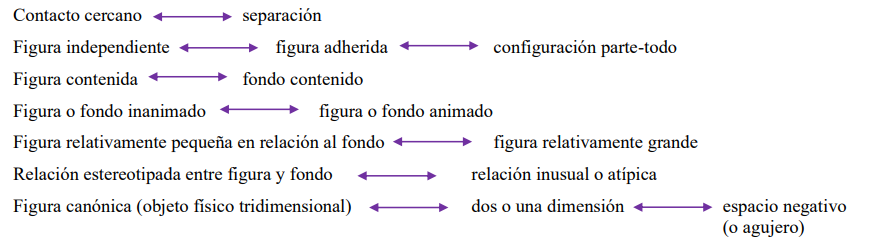 Figura 1. Dimensiones que inciden en la selección de construcciones locativas (Levinson & Wilkins 2006, p.515. Traducción propia)