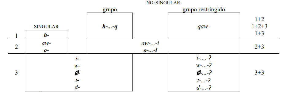 Cuadro 4. Índices pronominales tipo I: -ne ‘sentarse’ y -we ‘acostarse’