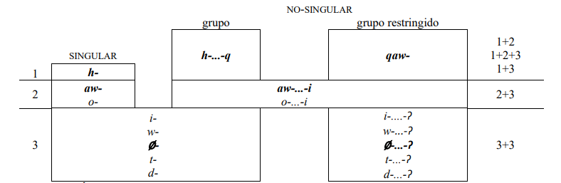 Cuadro 5. Índices pronominales tipo I: -pe ‘pisar’, -waɢá ‘inclinarse’ y -qapál ‘adherirse, abrazar’