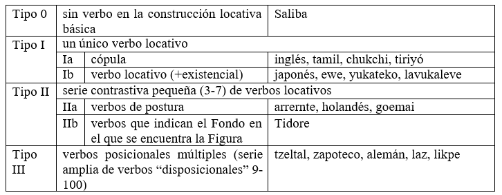 Cuadro
1. Número y tipo semántico de los predicados utilizados en la construcción
locativa básica (Ameka & Levinson 2007, p. 863. Traducción propia.)