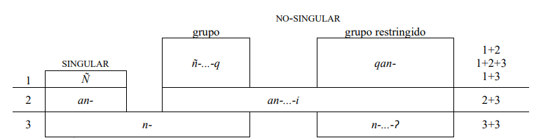 Cuadro 6. Índices pronominales tipo II: -etaɢát ‘colgar’, -ehóq
‘clavar’, -aqapaɢáta ‘estar acostado/a boca abajo’ y -aɢatétaʔat ‘doblarse’