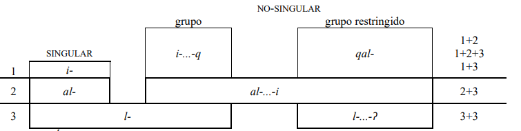 Cuadro 7. Índices pronominales verbales tipo III: -eqoɢók ‘atarse, enroscarse’
