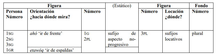Cuadro 8. Predicados que expresan orientación y locación de la figura en el corpus analizado