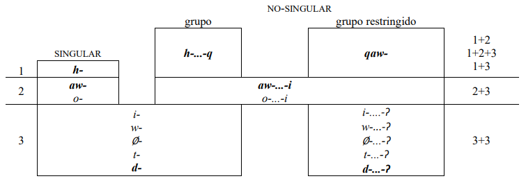 Cuadro 9. Índices pronominales tipo I: -ahot ‘ir de frente’