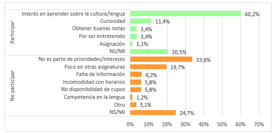 Gráfico 8: Motivos para Participar/No Participar en el TLCM (Pregunta Abierta)