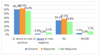 Gráfico 12: Cambio en la percepción sobre el mapuzugun
tras cursar el TLCM