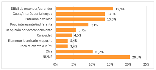 Gráfico 13: Percepción del Mapuzugun Antes de Cursar el Taller