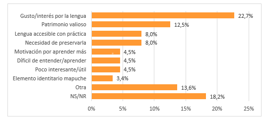 Gráfico 14: Percepción del Mapuzugun Después de Cursar el Taller