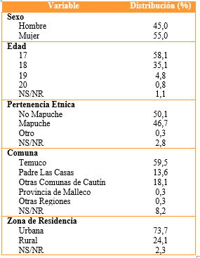 Tabla 1: Caracterización de la Muestra