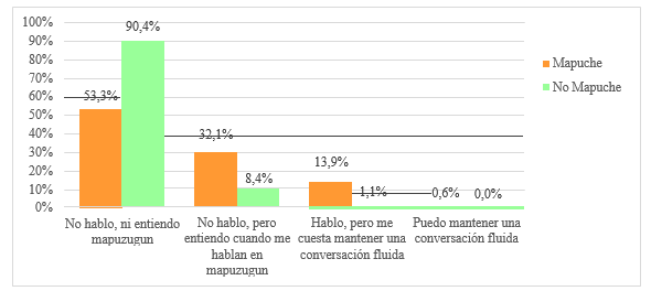 Gráfico 1: Competencia en Mapuzugun declarada, según adscripción
étnica