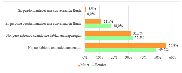 Gráfico 2: Competencia en Mapuzugun declarada, estudiantes mapuches, según sexo