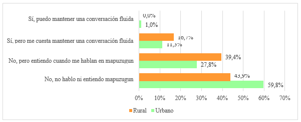 Gráfico 3: Competencia en Mapuzugun declarada, estudiantes mapuches, según zona