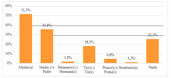 Gráfico 4: Familiares que hablan Mapuzugun en el hogar (solo estudiantes mapuches)