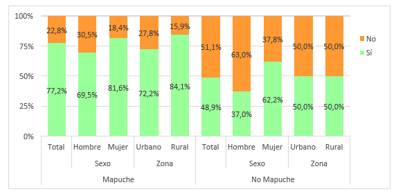 Gráfico 5: Interés en aprender la lengua, según adscripción, sexo y zona