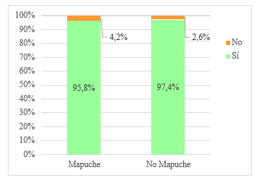 Gráfico 7: Voluntariedad de la Asistencia al TLCM, según Adscripción Étnica