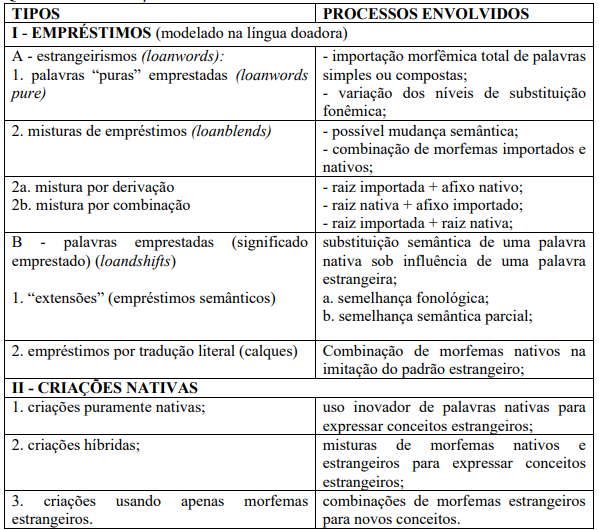 

Quadro 2. Classificação do fenômeno de contato lexical