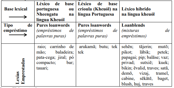 Quadro 4. Tipos de empréstimos no Português e no Kheuól