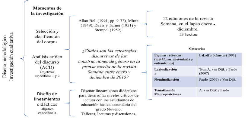 Dise&ntilde;o metodol&oacute;gico