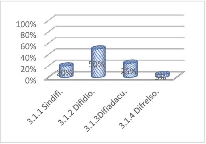 Metacódigo
3.1. Tipo de Dificultades.