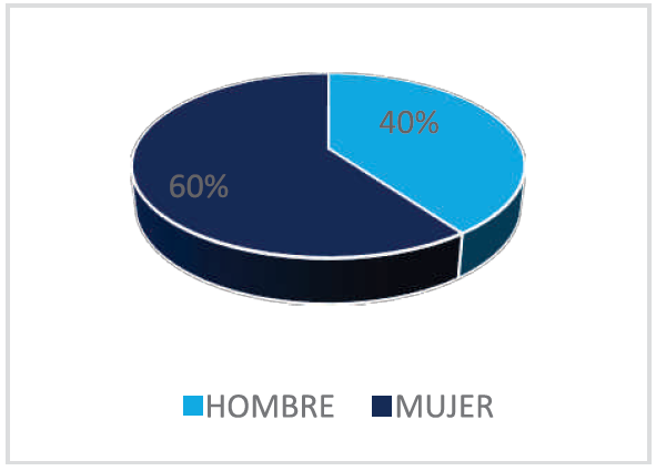 Género del Profesorado